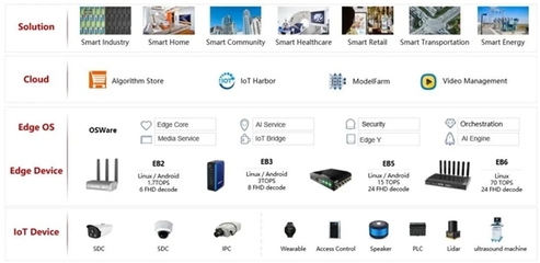 embedded world2022 | 加速邊緣計算場景落地 EB6閃耀國際嵌入式展